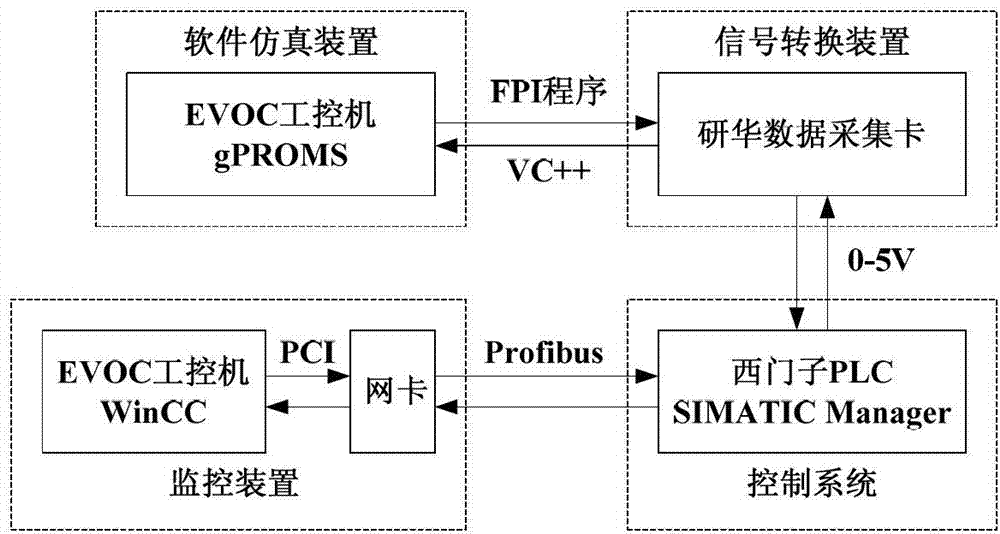 A hardware-in-the-loop simulation platform and simulation method for cement clinker calcination process