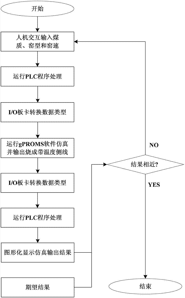 A hardware-in-the-loop simulation platform and simulation method for cement clinker calcination process