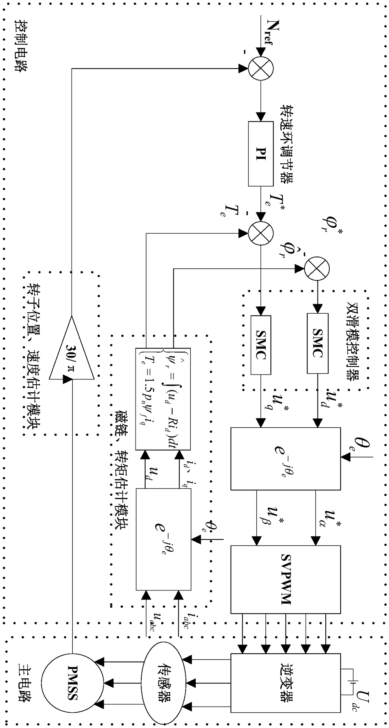 Dual-sliding mode control based speed regulating system and method for direct torque of permanent magnet synchronous motor main axis