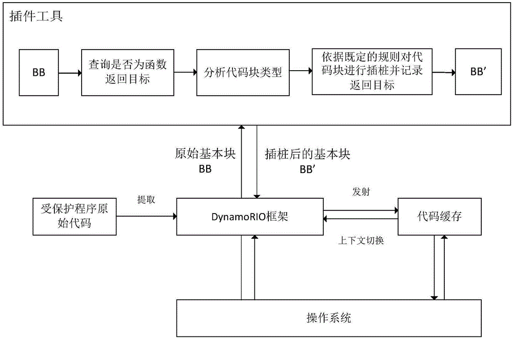 ROP attack-oriented defense method