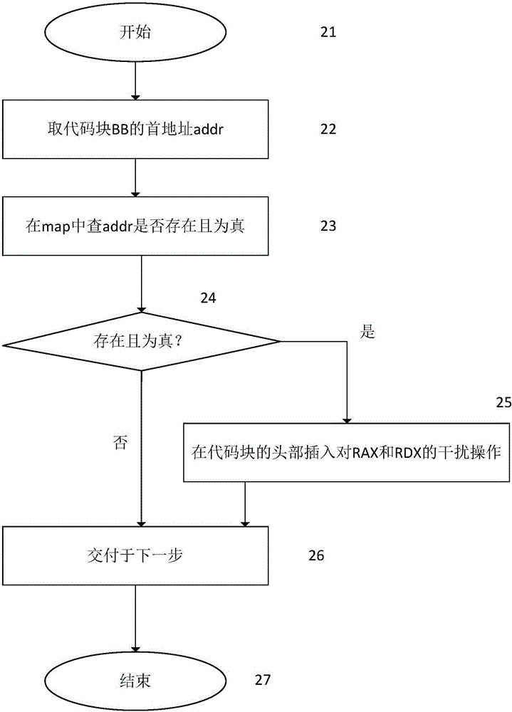 ROP attack-oriented defense method