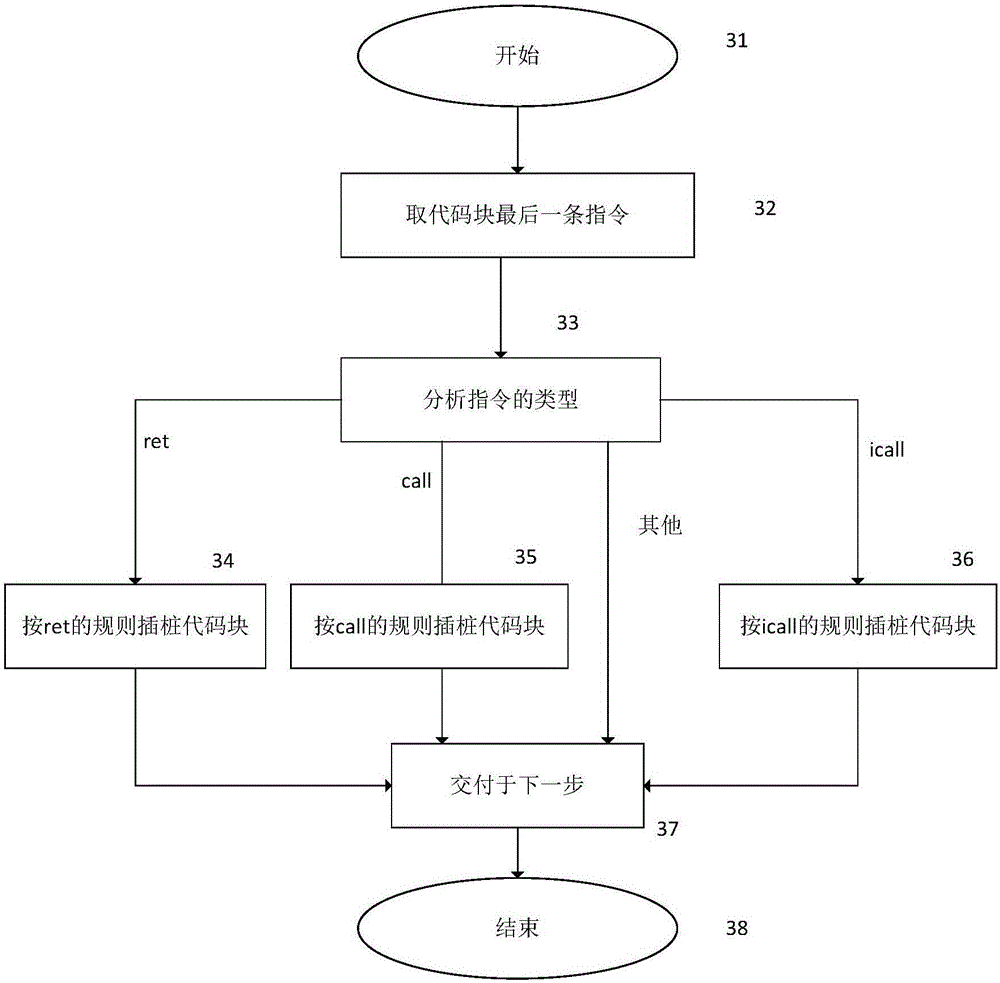 ROP attack-oriented defense method