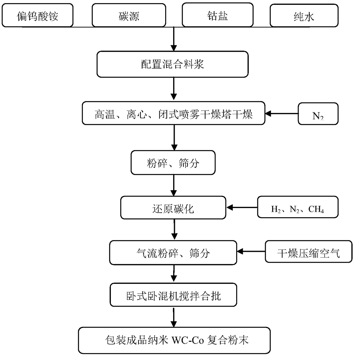 Method for preparing nanometer WC-Co composite powder through high-temperature spray drying short process