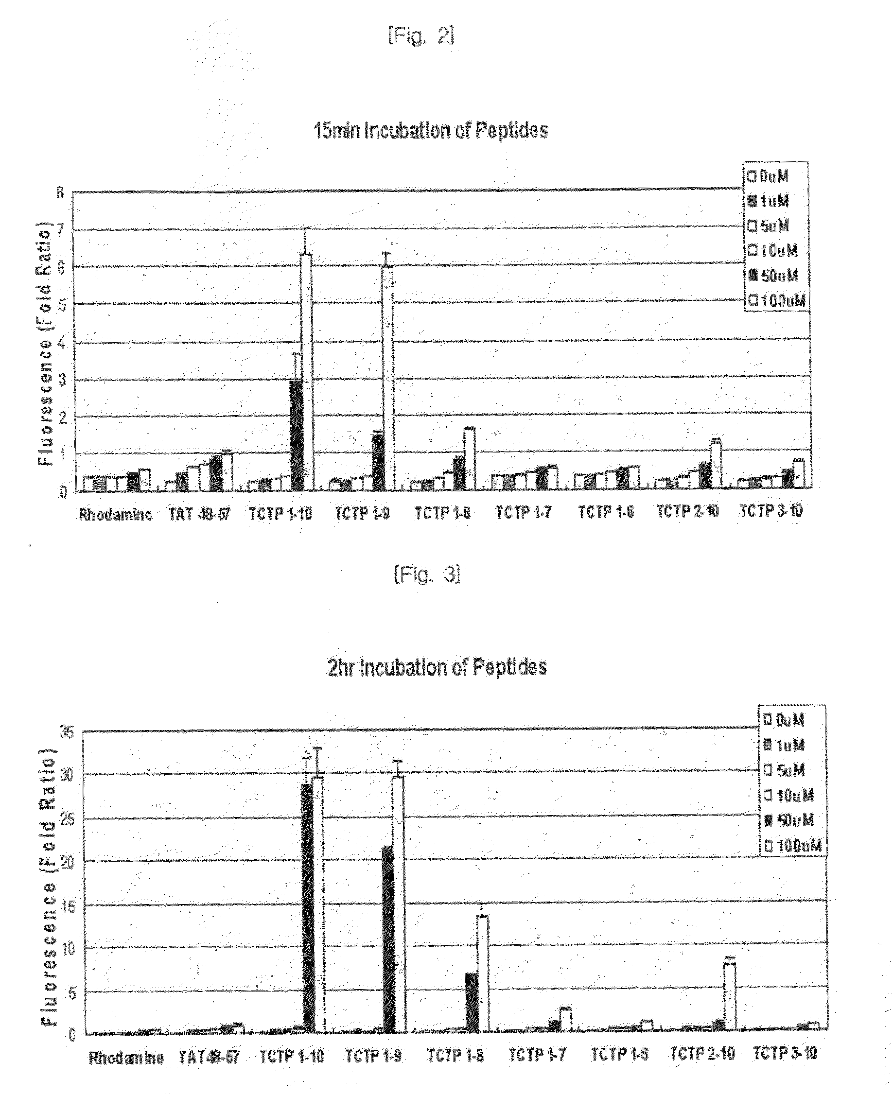 Peptide having cell membrane penetrating activity