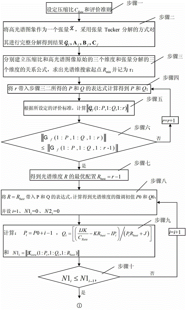 Tensor decomposition cutoff remote sensing hyperspectral image compression method based on fast optimal core configuration search