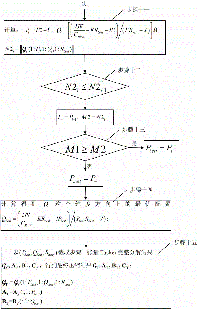 Tensor decomposition cutoff remote sensing hyperspectral image compression method based on fast optimal core configuration search