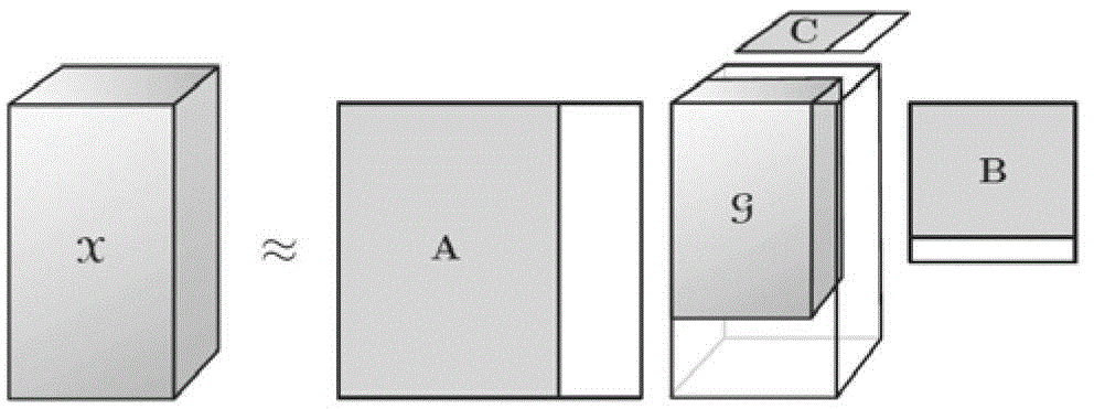 Tensor decomposition cutoff remote sensing hyperspectral image compression method based on fast optimal core configuration search