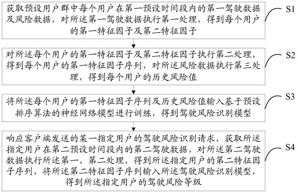 Driving risk identification method, electronic device and readable storage medium