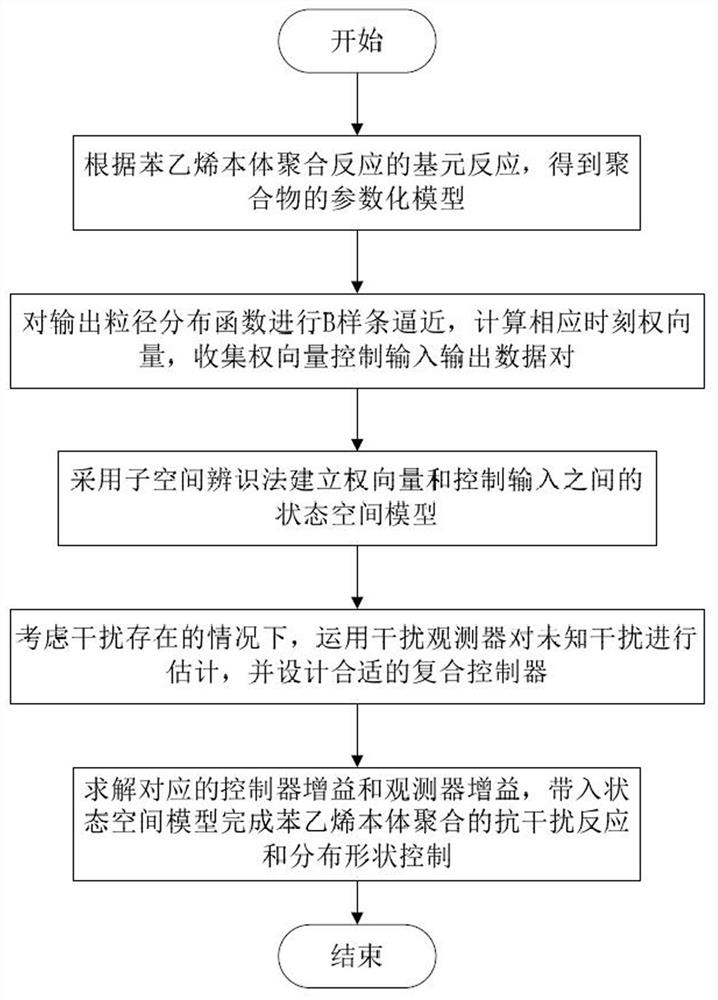 Styrene bulk polymerization anti-interference distribution shape control method based on interference observer