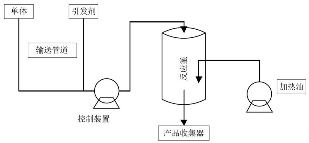 Styrene bulk polymerization anti-interference distribution shape control method based on interference observer