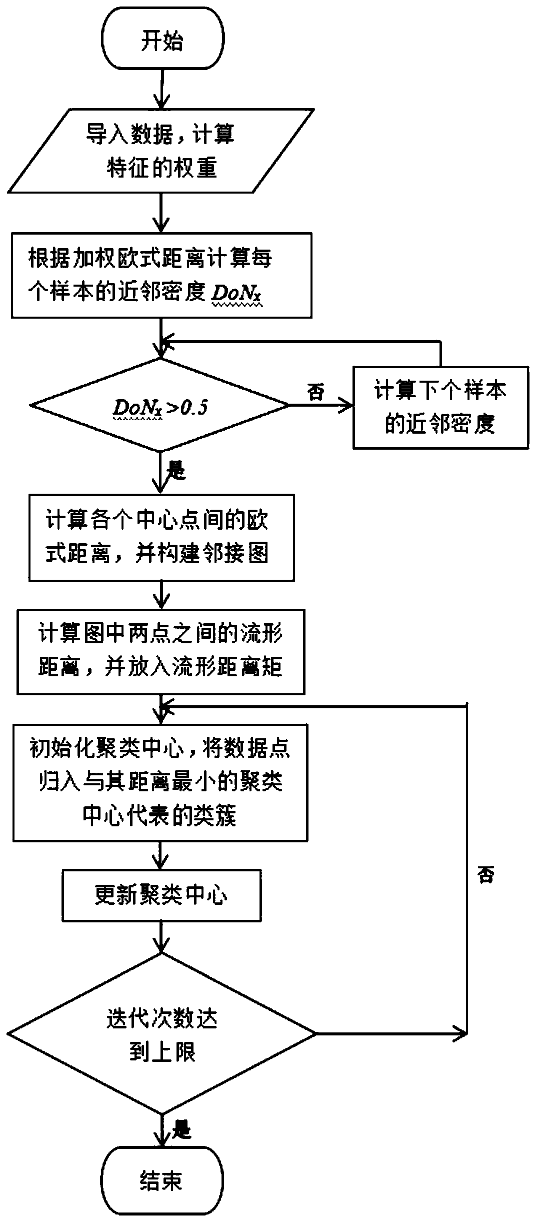 A clustering method based on near neighbor density and manifold distance