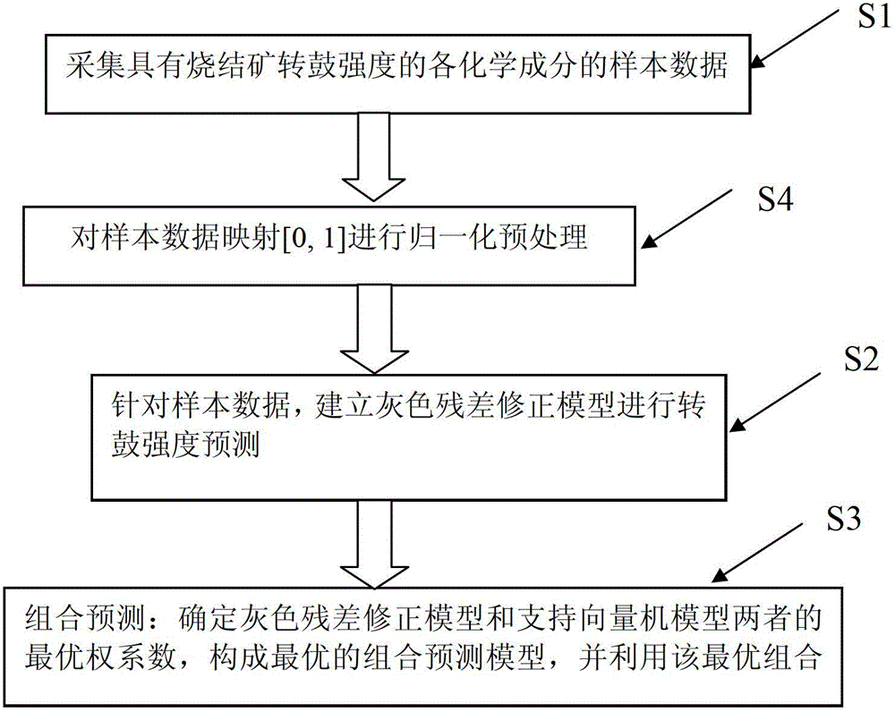 Prediction Method of Drum Strength of Sintered Ore