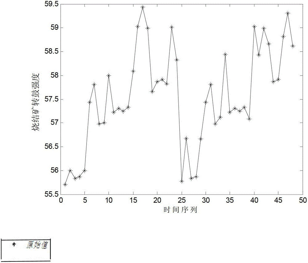 Prediction Method of Drum Strength of Sintered Ore