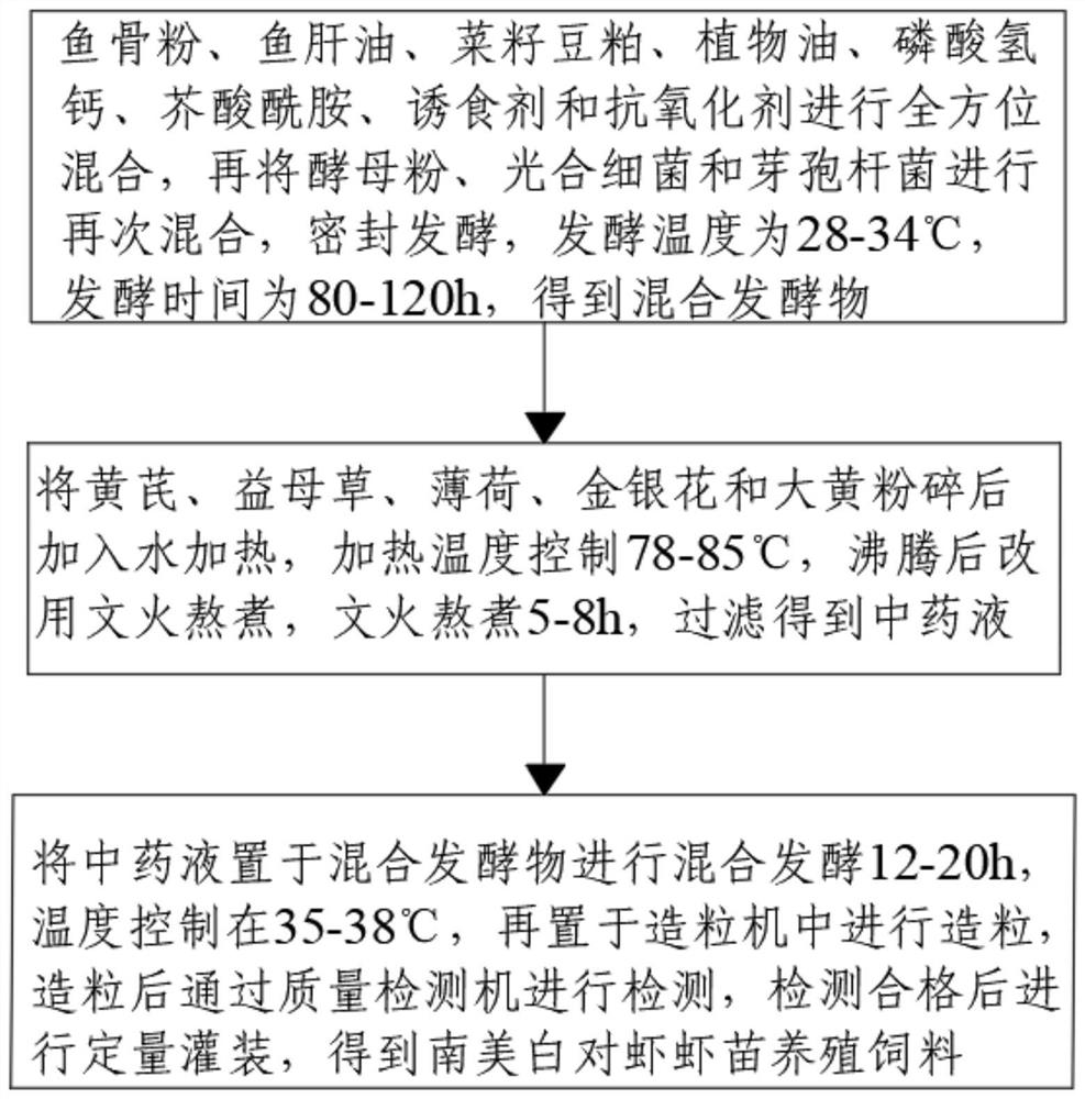 Penaeus vannamei seed breeding feed and preparation technology and preparation device thereof