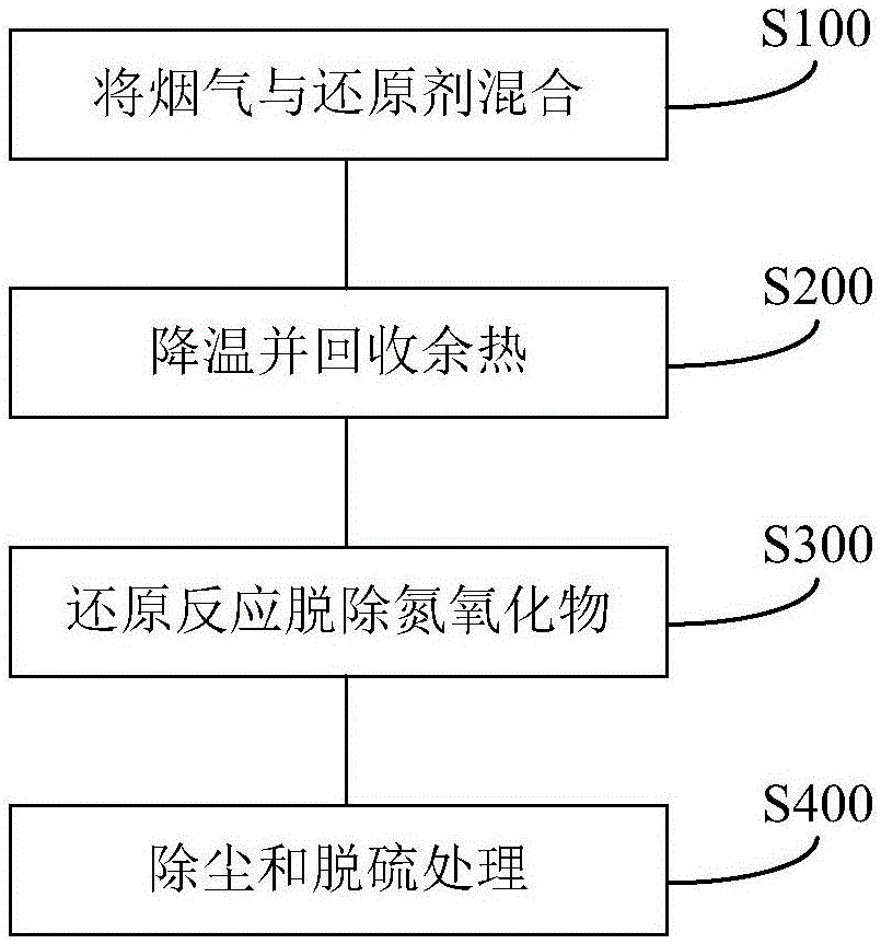 Flue gas denitrification system and denitrification method for particle material industrial boiler