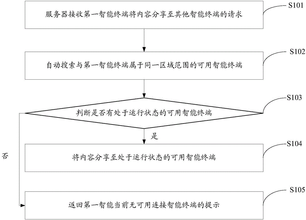 A method for realizing content sharing between intelligent terminals based on a cloud system and the cloud system