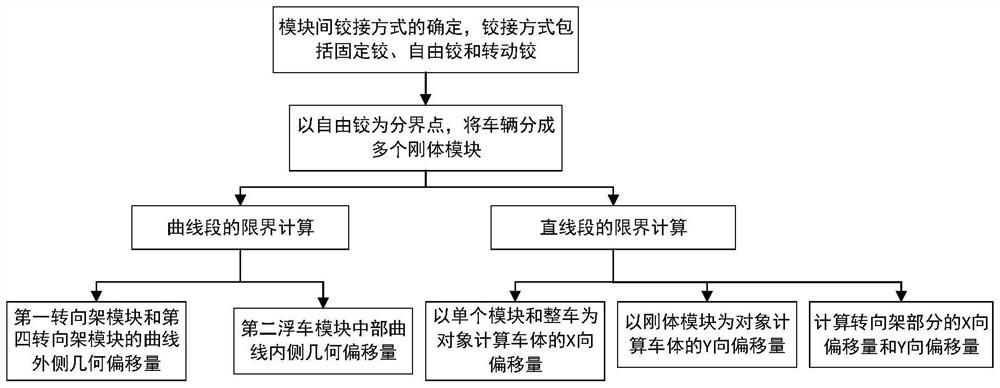 Floating vehicle type low-floor tramcar limit calculation method and system, equipment and medium