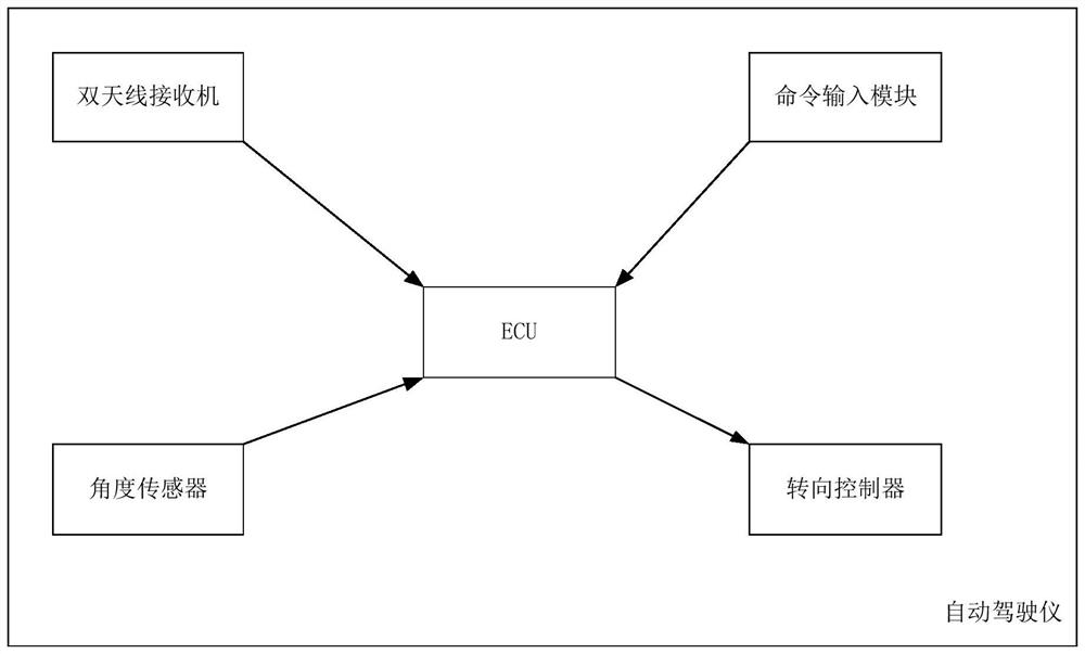 An autopilot, method of guiding a vehicle along a tracked line, and computer readable medium