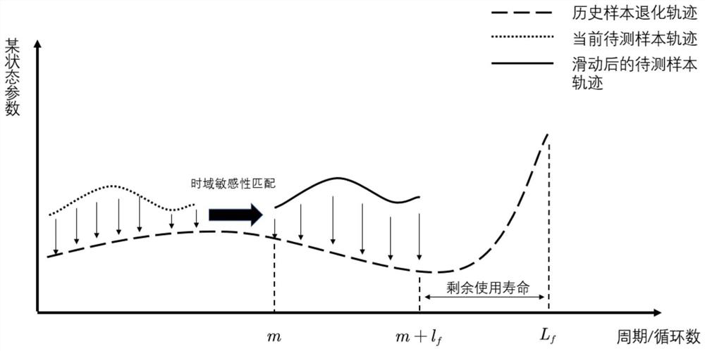 A Method for Predicting the Remaining Life of Aeroengine Based on Transfer Learning