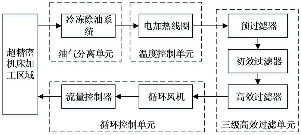 A cyclic purification control method for uranium content in an ultra-precision machine tool processing area