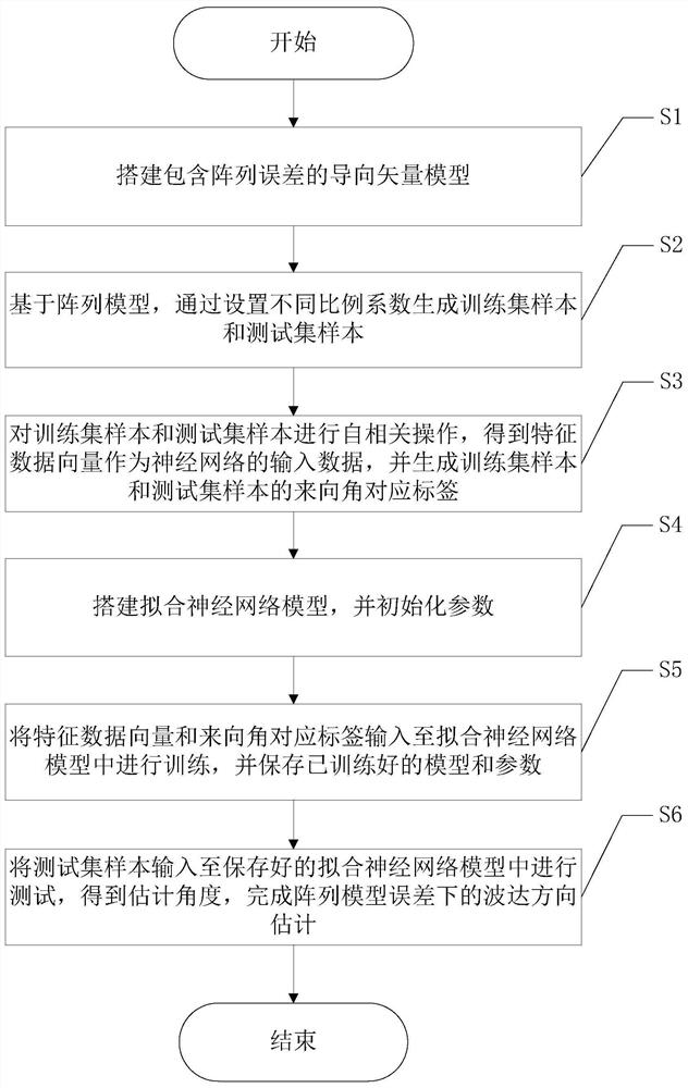 Direction-of-arrival estimation method based on fitting model under array model error