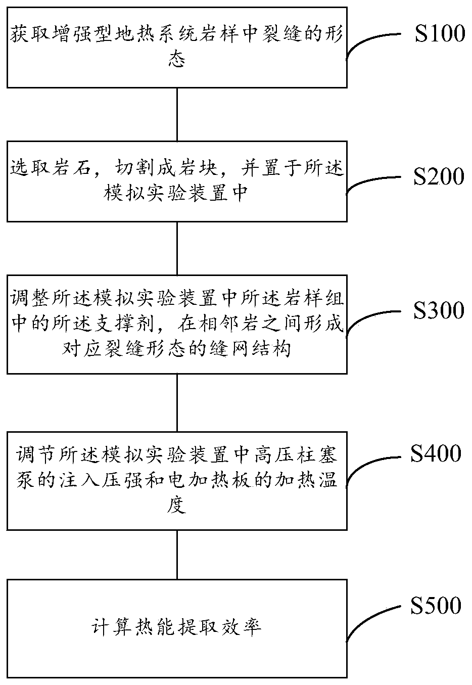 Simulation experiment device for enhanced geothermal system and method for testing enhanced geothermal system reservoir thermal energy extraction rate using it