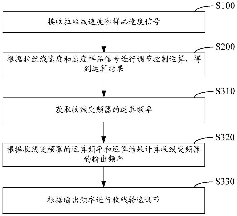 Wire drawing machine control method, device, wire drawing machine control device and storage medium