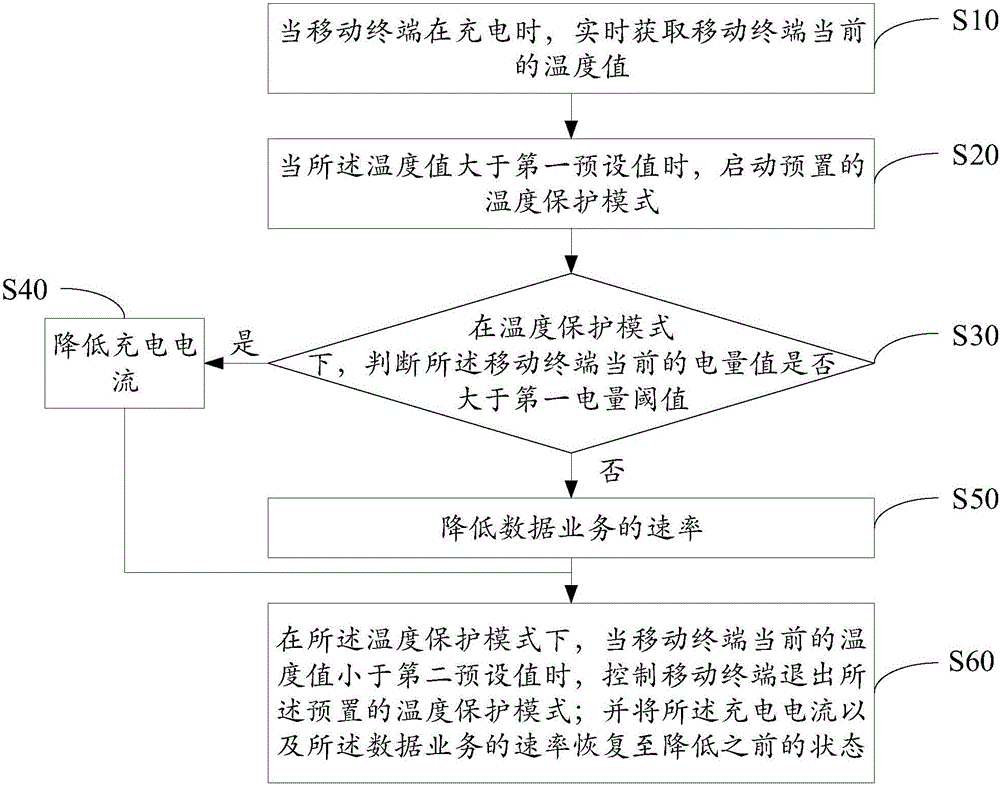 Mobile terminal charging control method and device