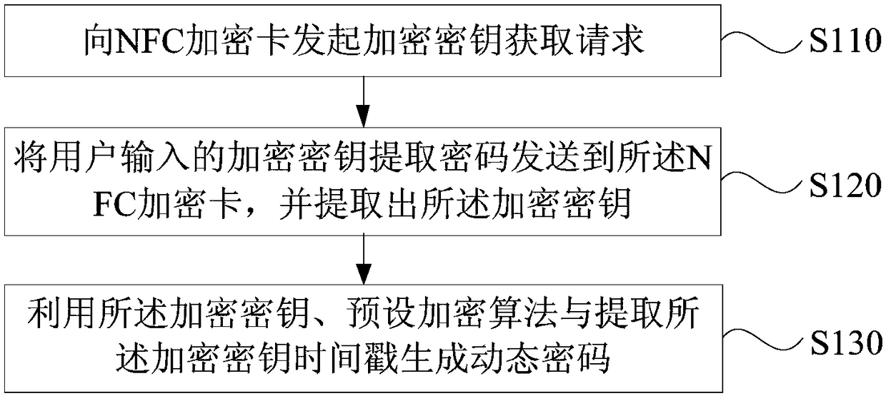 Dynamic password acquisition method and device, terminal and storage medium