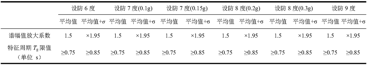 Near-fault aseismic design spectrum correcting method based on China seismic code