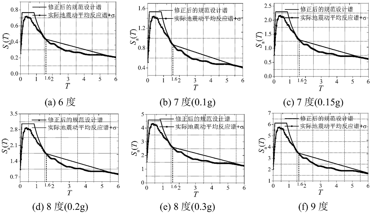 Near-fault aseismic design spectrum correcting method based on China seismic code