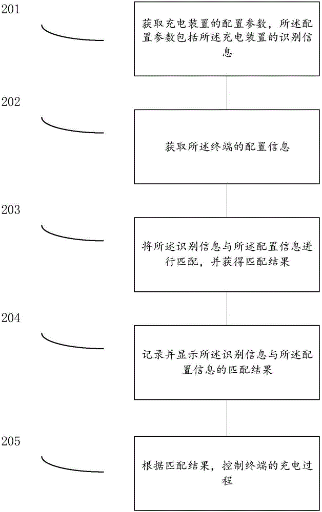 Terminal and method of controlling charging process of terminal