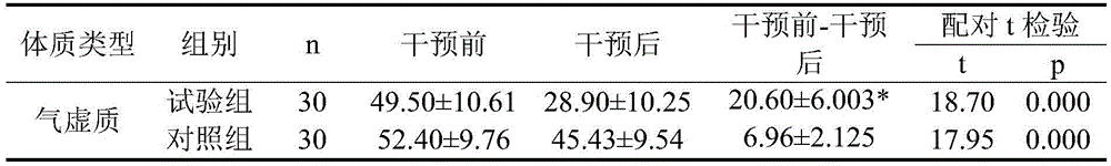 A kind of traditional Chinese medicine composition and traditional Chinese medicine conditioning ointment for regulating qi-deficiency constitution