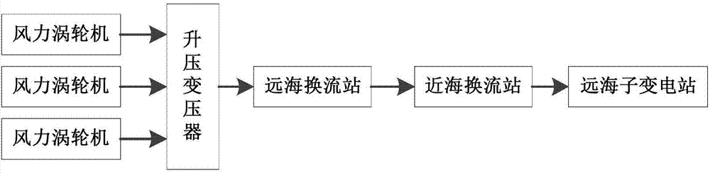 Main wiring system for offshore wind power plant flexible direct current power transmission system