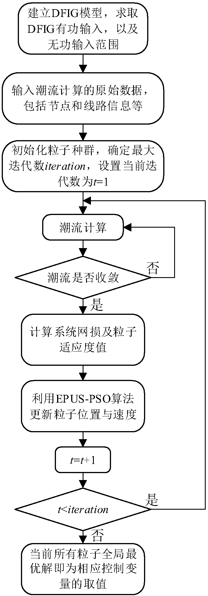 Reactive power optimization method for wind power system on the basis of improved particle swarm optimization