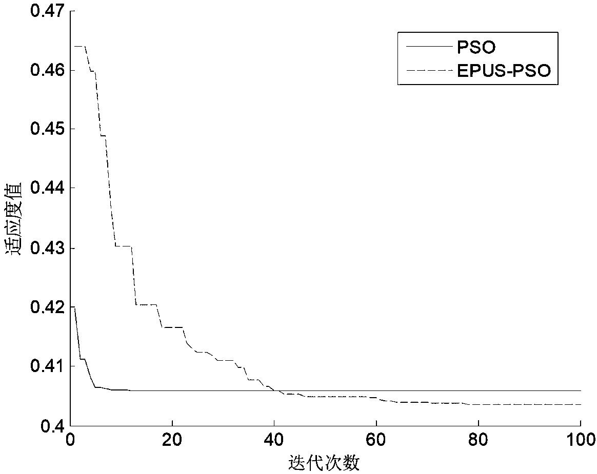 Reactive power optimization method for wind power system on the basis of improved particle swarm optimization