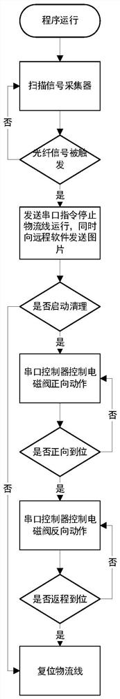 Tobacco logistics line empty tray warehousing detection system