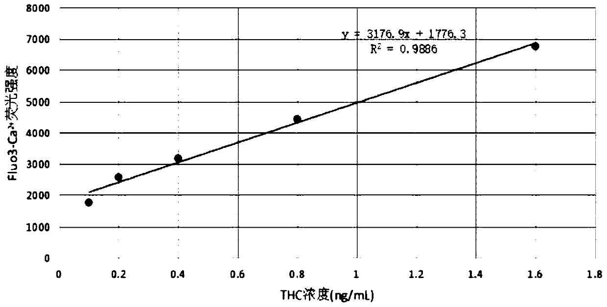 Cannabinoid active substance detection method based on intracellular free Ca&lt;2+&gt; concentration change effect and cannabinoid active substance detection kit