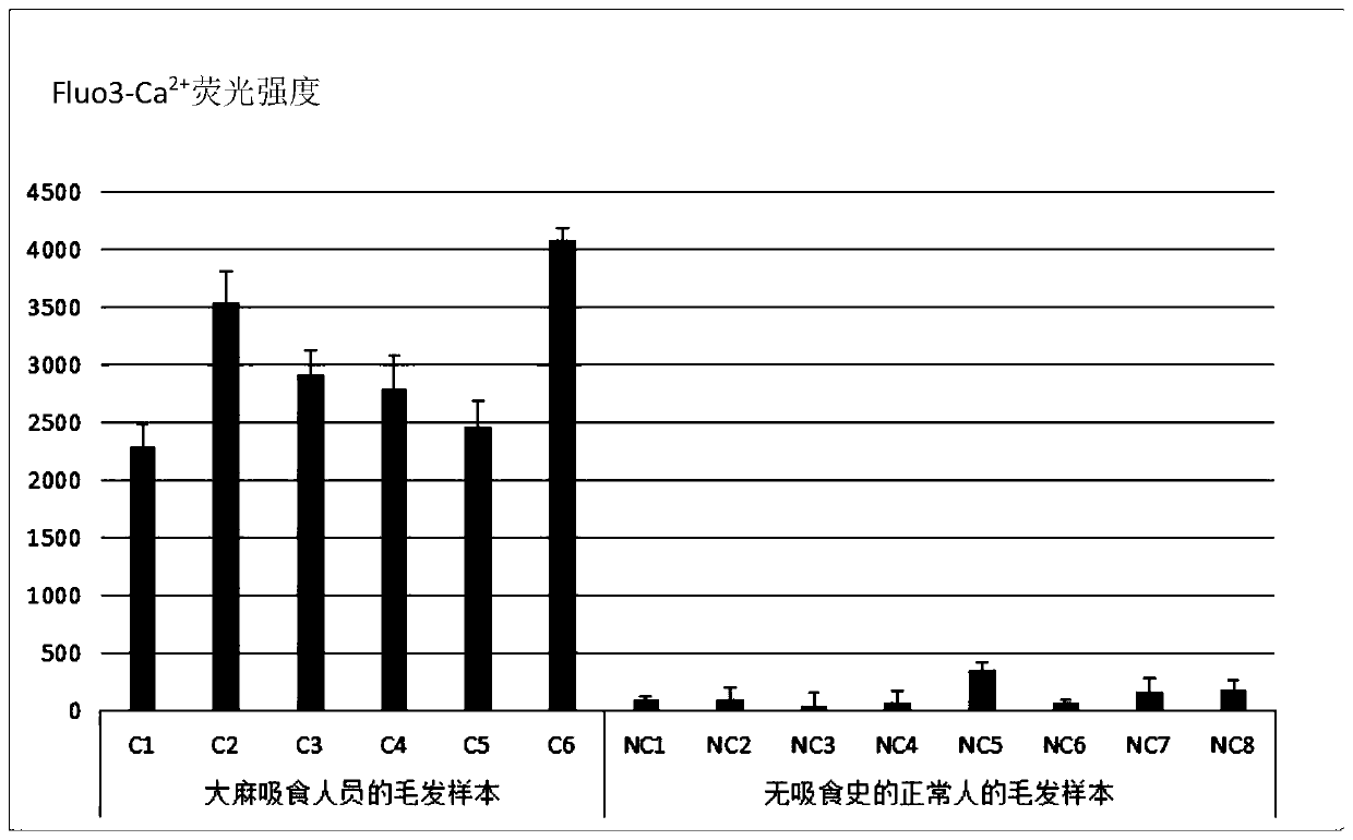 Cannabinoid active substance detection method based on intracellular free Ca&lt;2+&gt; concentration change effect and cannabinoid active substance detection kit