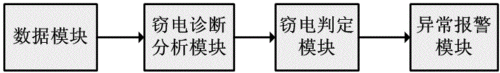 Abnormal electricity consumption judging method based on analysis of abnormal electric quantity