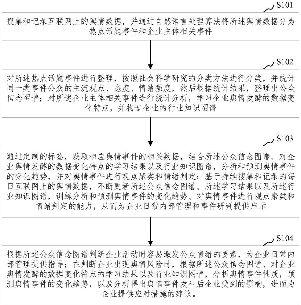 Enterprise public opinion environment monitoring method and system based on big data