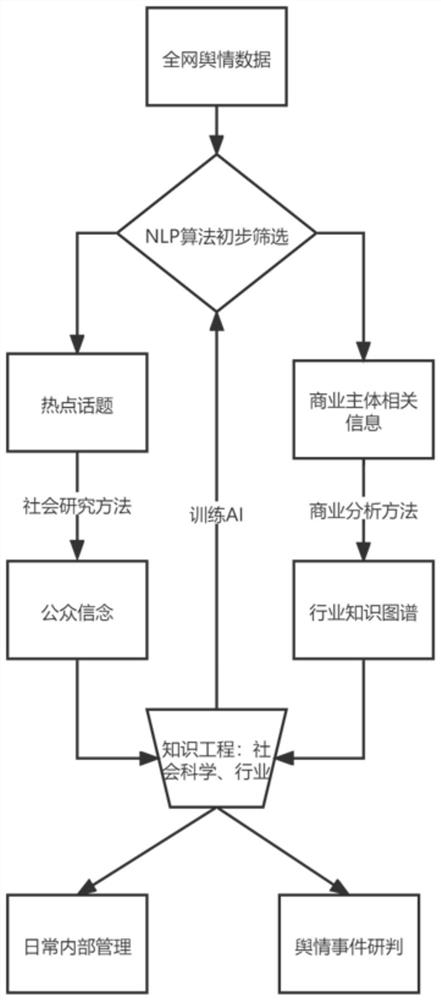 Enterprise public opinion environment monitoring method and system based on big data