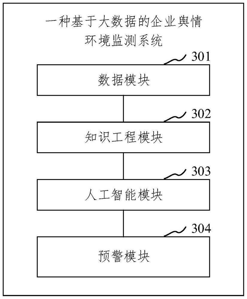 Enterprise public opinion environment monitoring method and system based on big data