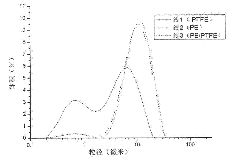 Polytetrafluoroethylene-modified polyethylene wax with core-shell structure and preparation process thereof