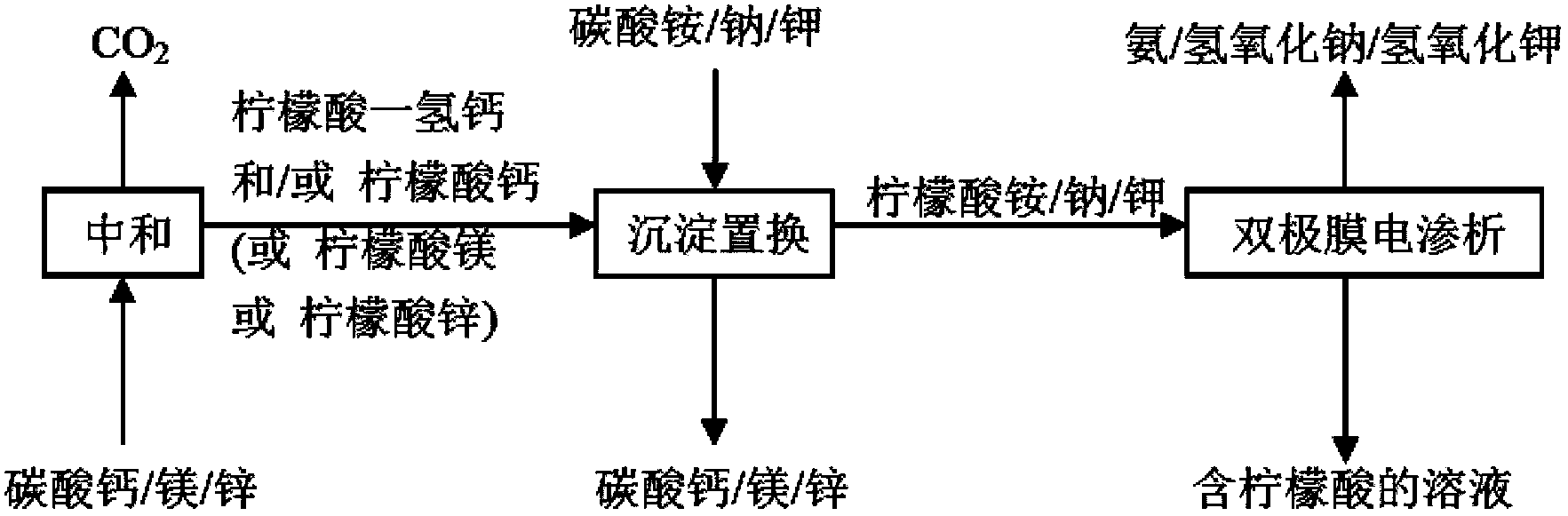 Method for cleanly producing citric acid by coupling calcium salt method with precipitation displacement