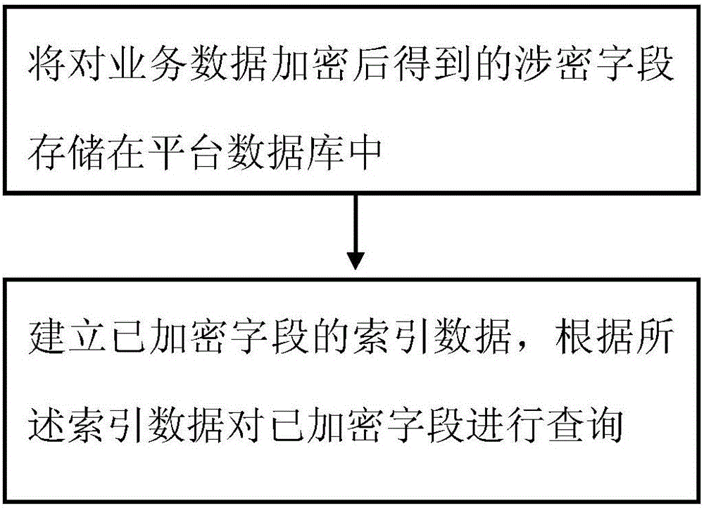 ERP data processing method based on cloud computing