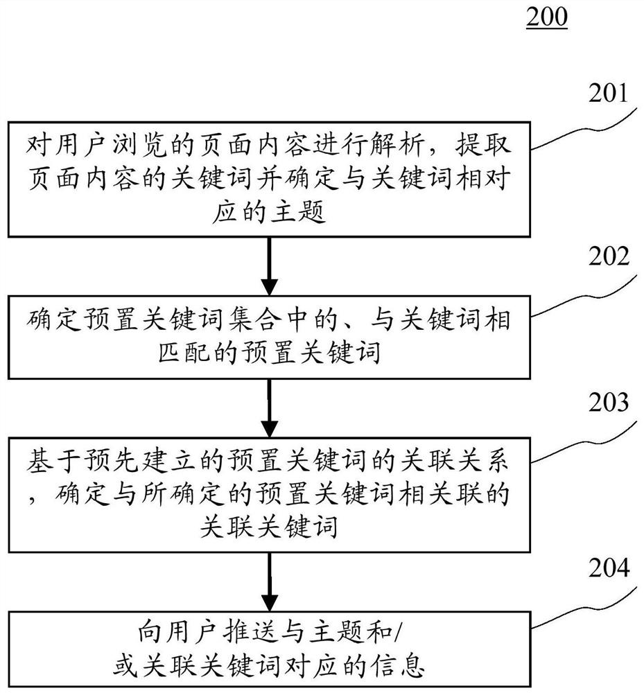 Information push method and device