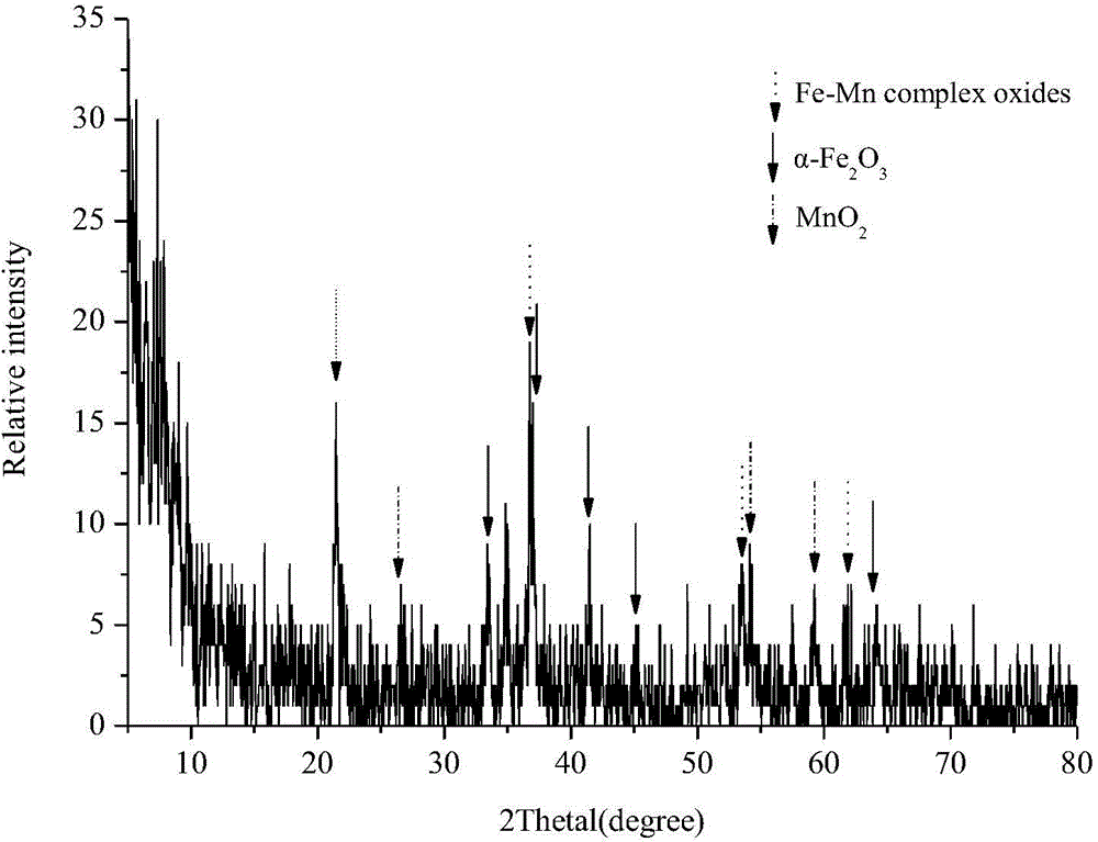 Fe/Mn composite oxide, preparation method and application thereof