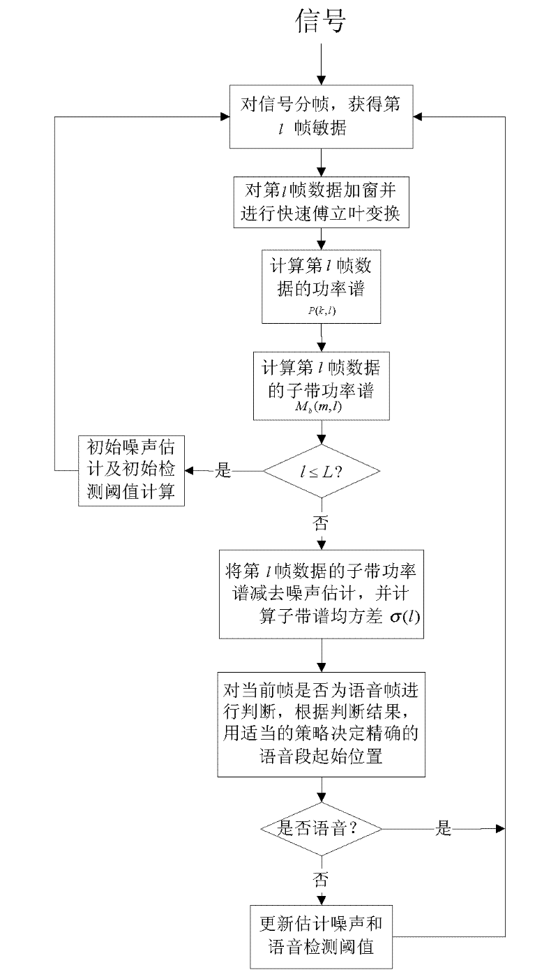 Voice detection method under noise condition