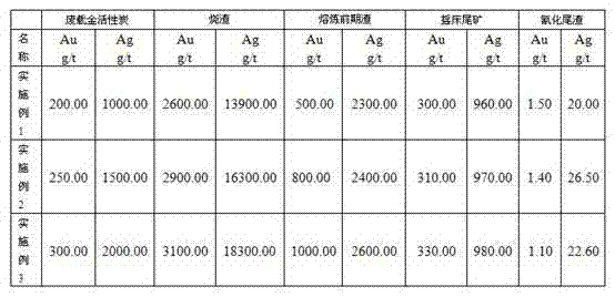 Comprehensive treatment process of waste gold-bearing activated carbon